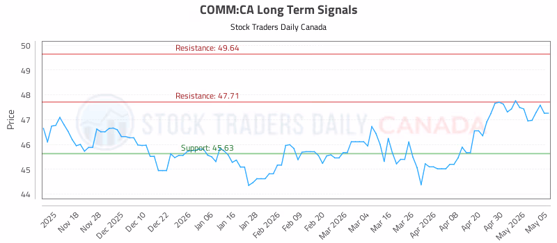 Stock Chart for COMM:CA