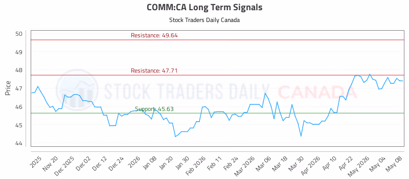 Stock Chart for COMM:CA