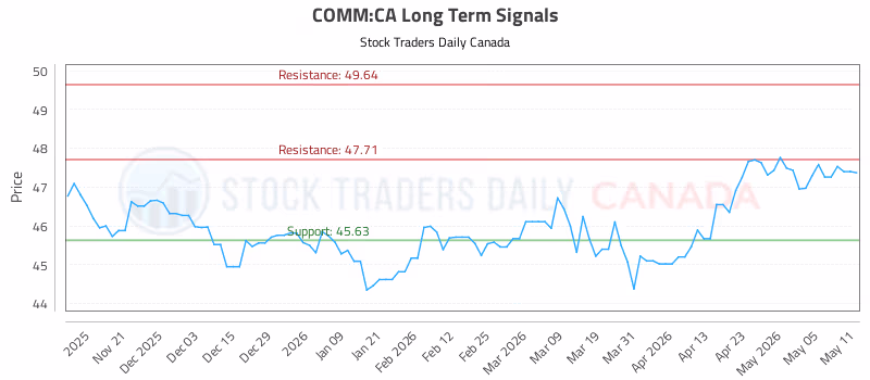Stock Chart for COMM:CA
