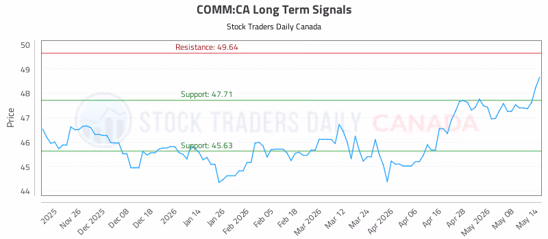 Stock Chart for COMM:CA