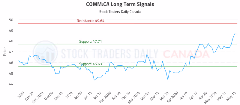 Stock Chart for COMM:CA