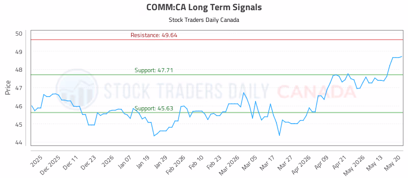 Stock Chart for COMM:CA