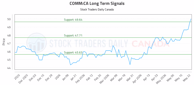 Stock Chart for COMM:CA