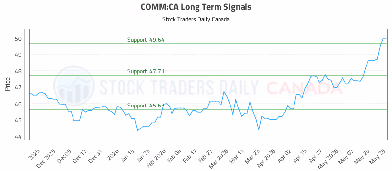 Stock Chart for COMM:CA