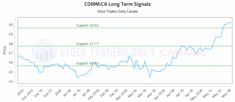 Stock Chart for COMM:CA