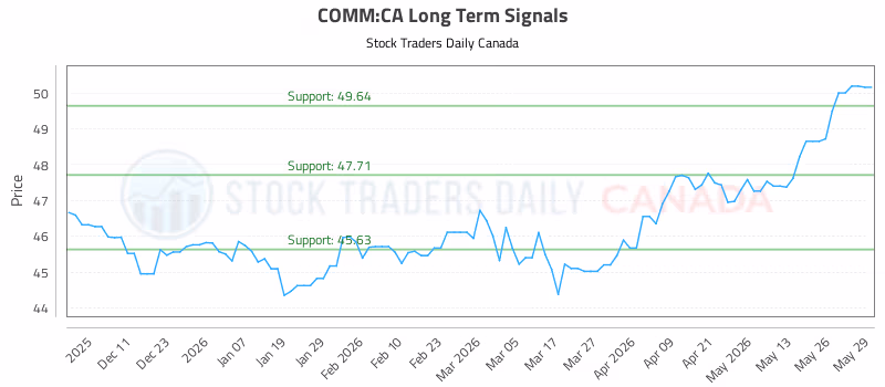 Stock Chart for COMM:CA