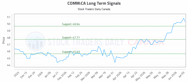 Stock Chart for COMM:CA