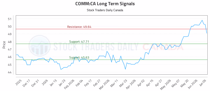 Stock Chart for COMM:CA