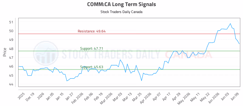 Stock Chart for COMM:CA