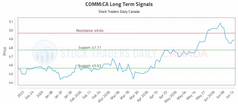 Stock Chart for COMM:CA