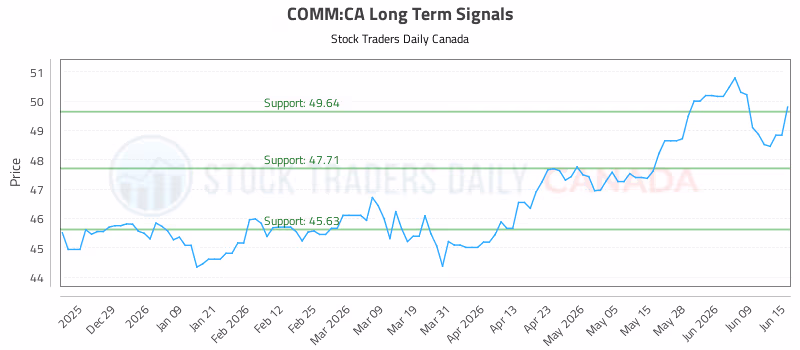 Stock Chart for COMM:CA