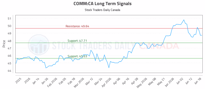 Stock Chart for COMM:CA