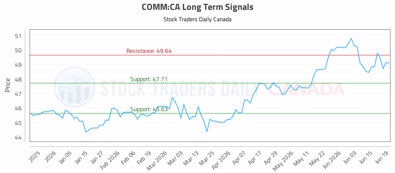 Stock Chart for COMM:CA