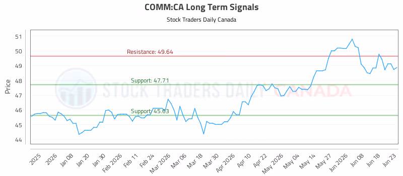 Stock Chart for COMM:CA