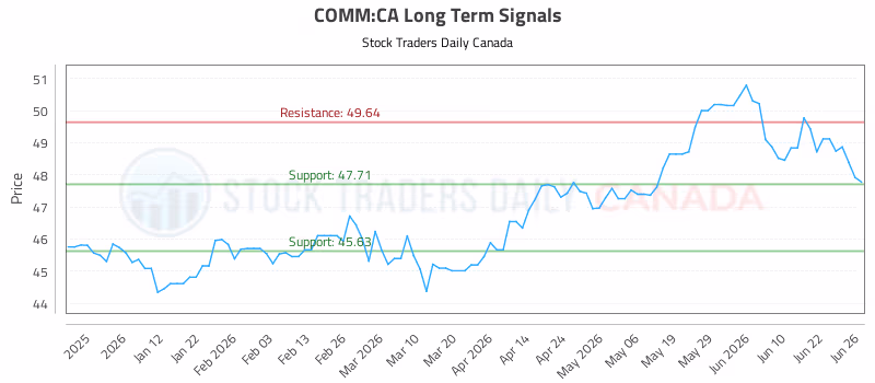 Stock Chart for COMM:CA