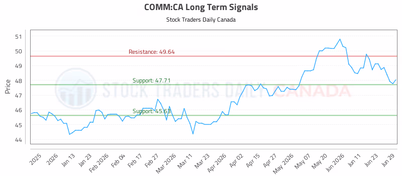 Stock Chart for COMM:CA
