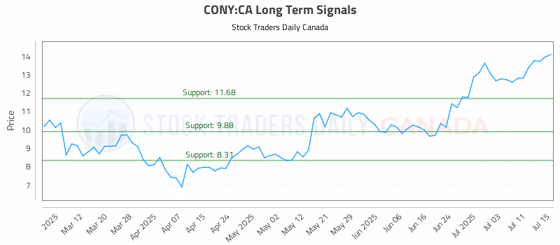 Stock Chart for CONY:CA
