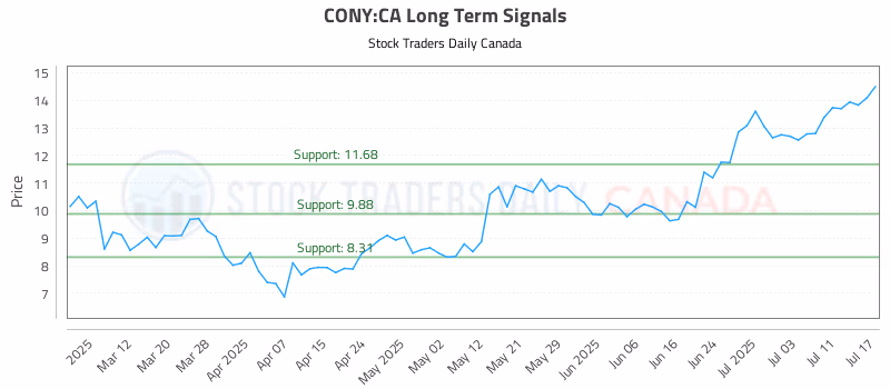Stock Chart for CONY:CA