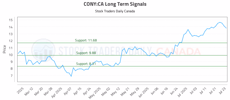 Stock Chart for CONY:CA