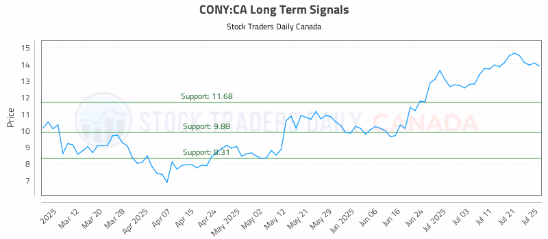 Stock Chart for CONY:CA