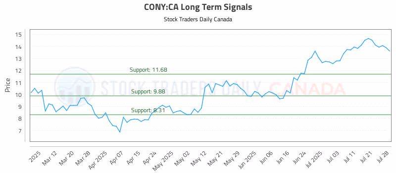 Stock Chart for CONY:CA
