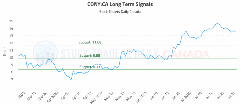 Stock Chart for CONY:CA
