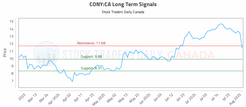 Stock Chart for CONY:CA
