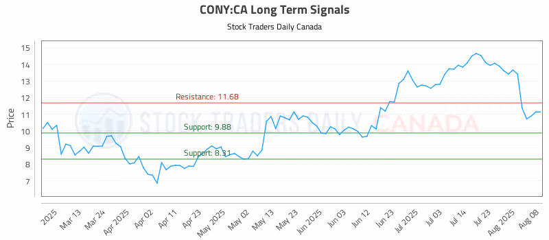 Stock Chart for CONY:CA