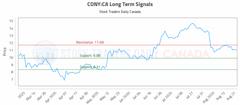 Stock Chart for CONY:CA