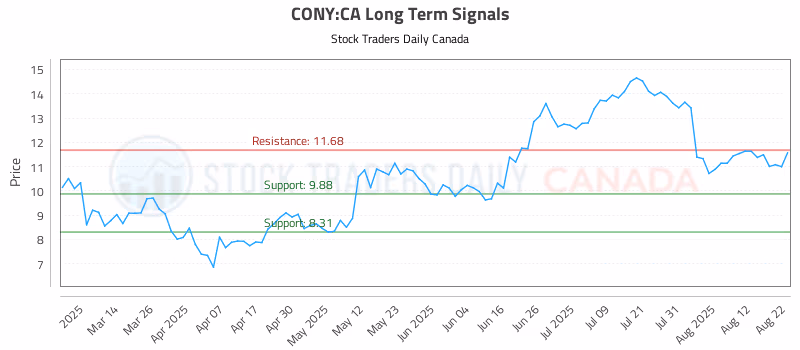 Stock Chart for CONY:CA