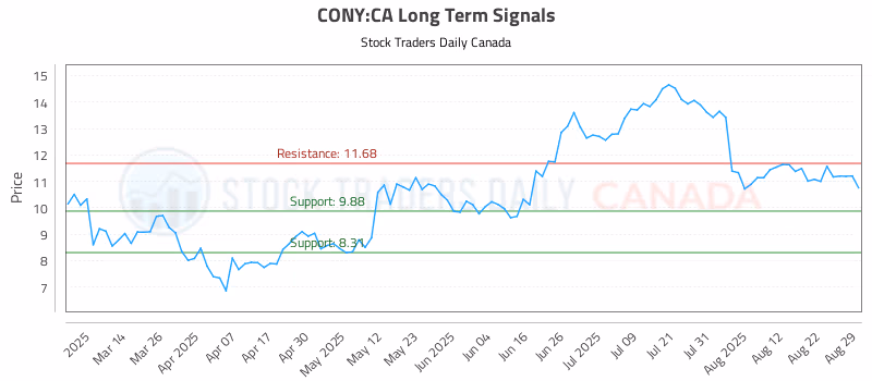 Stock Chart for CONY:CA