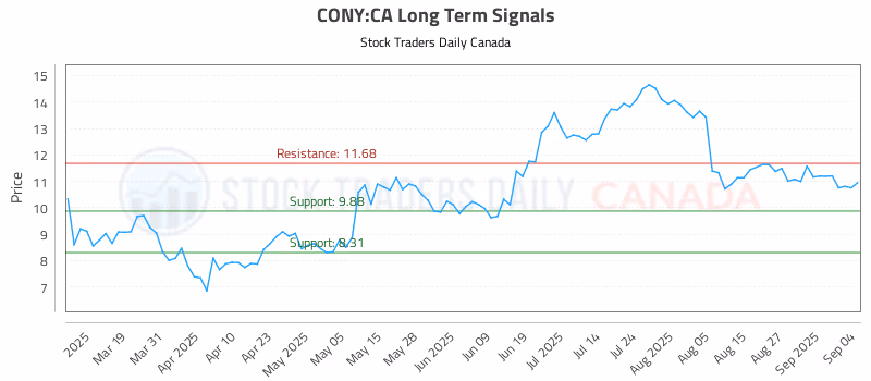 Stock Chart for CONY:CA