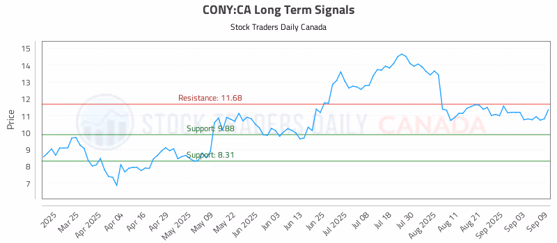 Stock Chart for CONY:CA