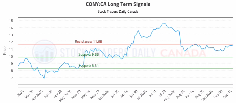 Stock Chart for CONY:CA