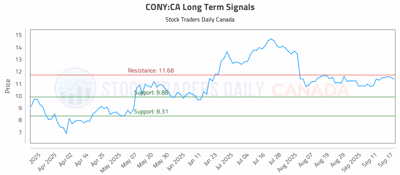 Stock Chart for CONY:CA