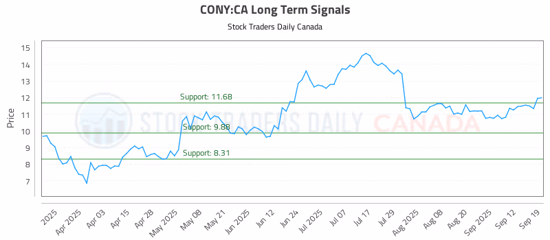 Stock Chart for CONY:CA