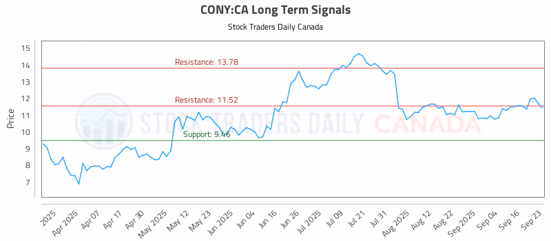 Stock Chart for CONY:CA