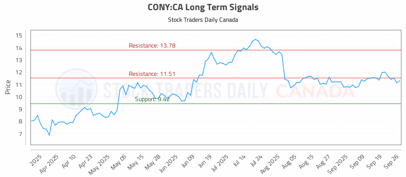 Stock Chart for CONY:CA