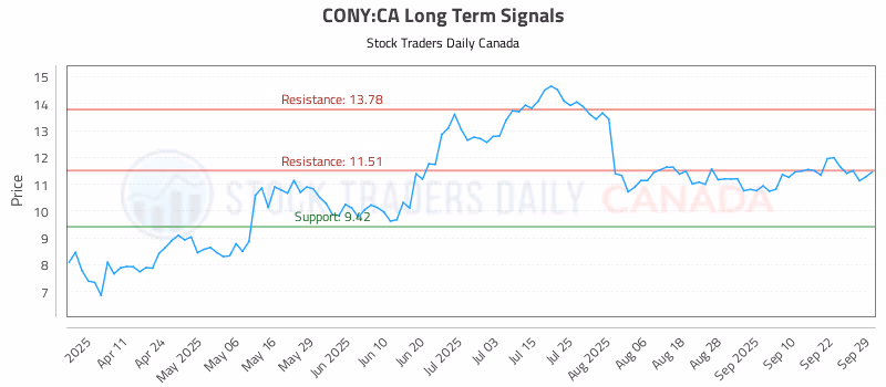 Stock Chart for CONY:CA