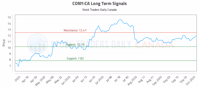 Stock Chart for CONY:CA