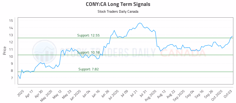 Stock Chart for CONY:CA