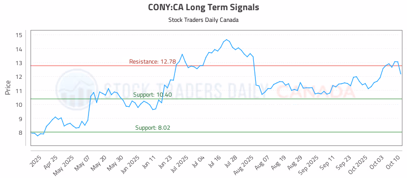 Stock Chart for CONY:CA