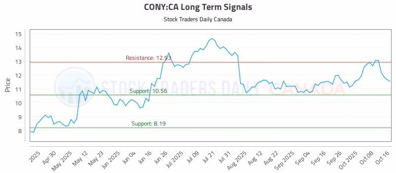 Stock Chart for CONY:CA