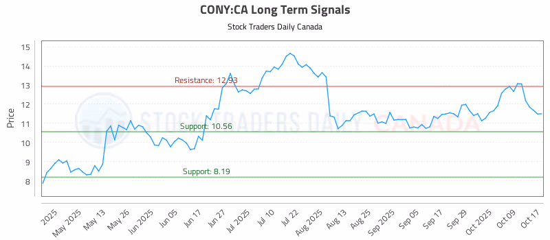 Stock Chart for CONY:CA