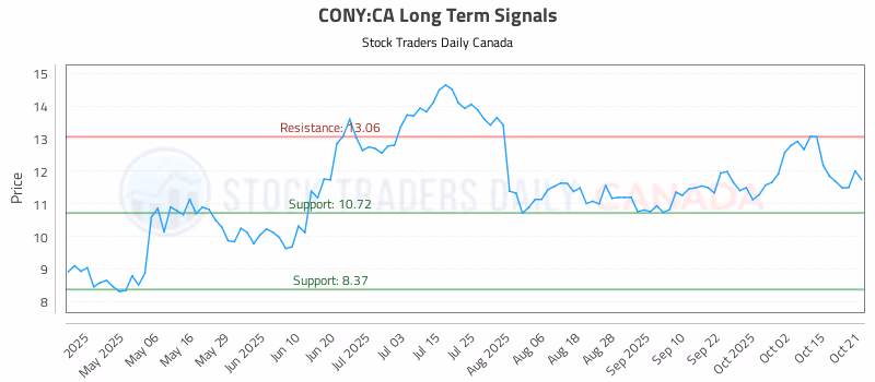 Stock Chart for CONY:CA