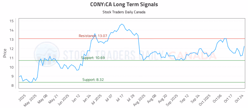 Stock Chart for CONY:CA