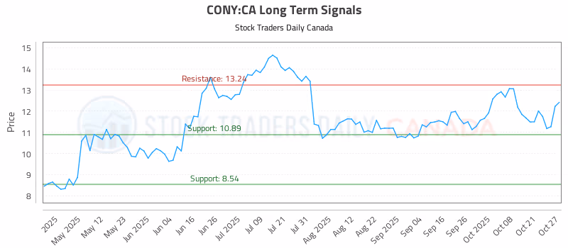 Stock Chart for CONY:CA