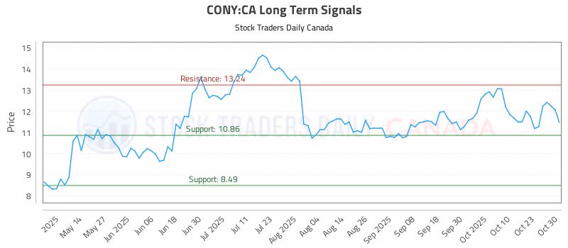 Stock Chart for CONY:CA