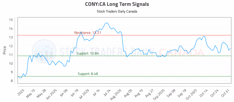 Stock Chart for CONY:CA