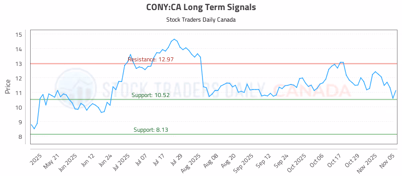 Stock Chart for CONY:CA